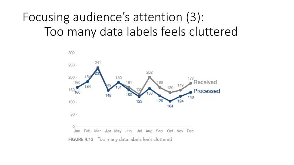 focusing audience s attention 3 too many data