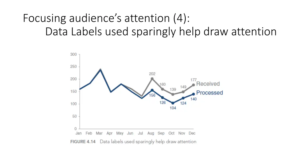 focusing audience s attention 4 data labels used