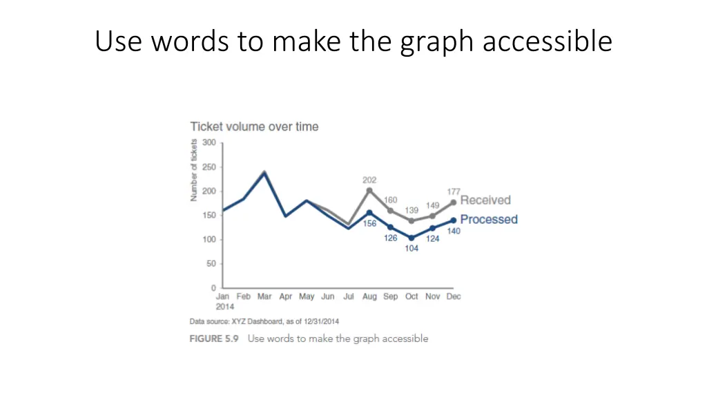 use words to make the graph accessible