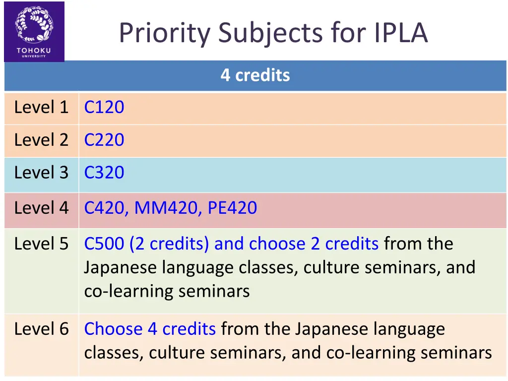 priority subjects for ipla