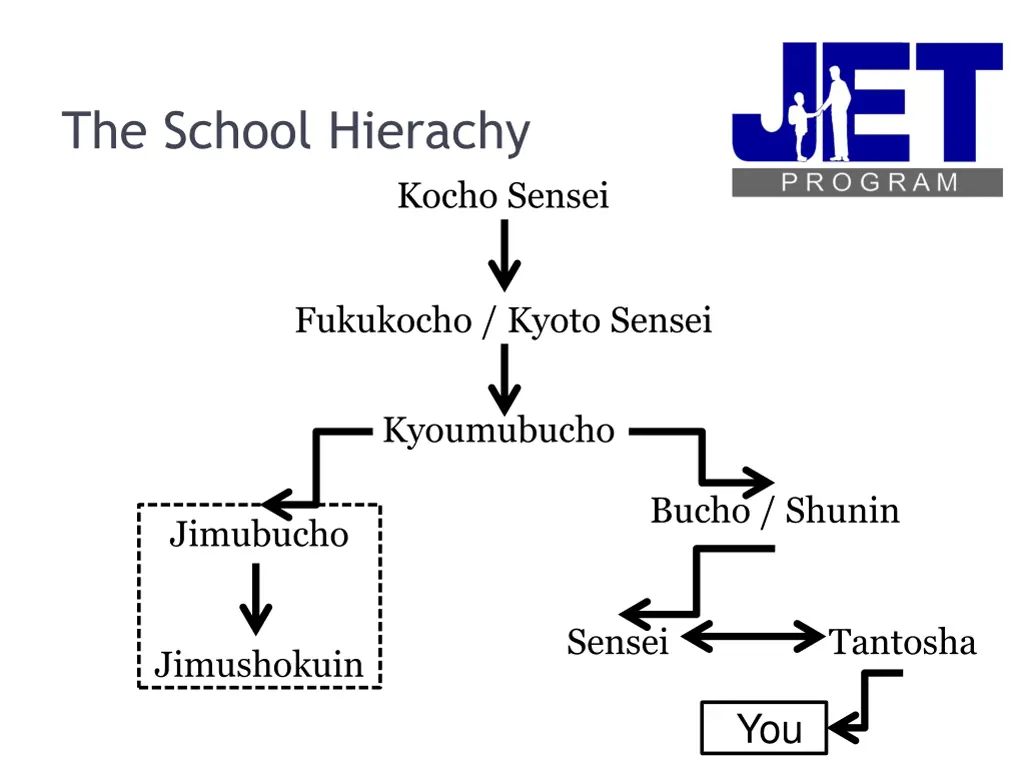 the school hierachy