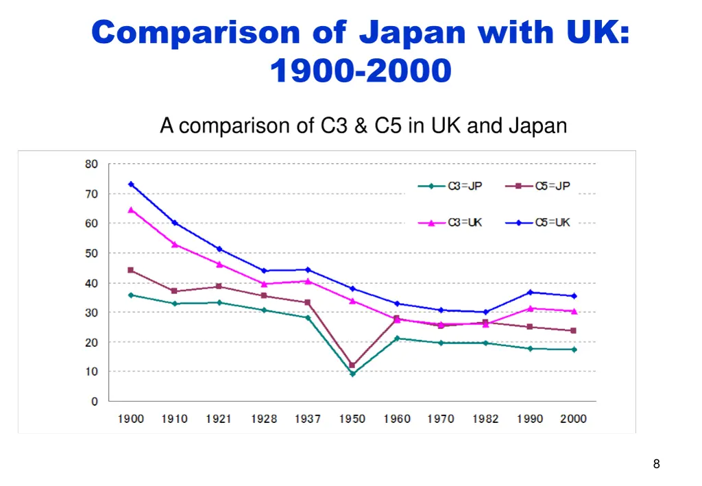 comparison of japan with uk 1900 2000