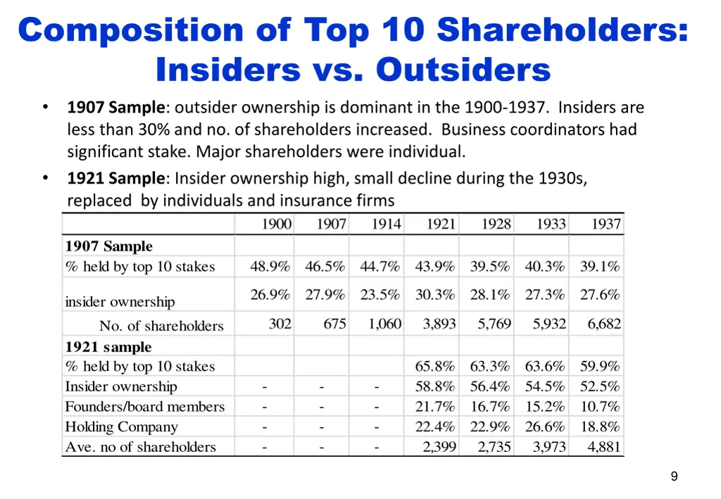 composition of top 10 shareholders insiders
