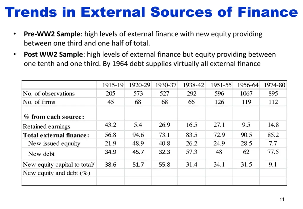 trends in external sources of finance