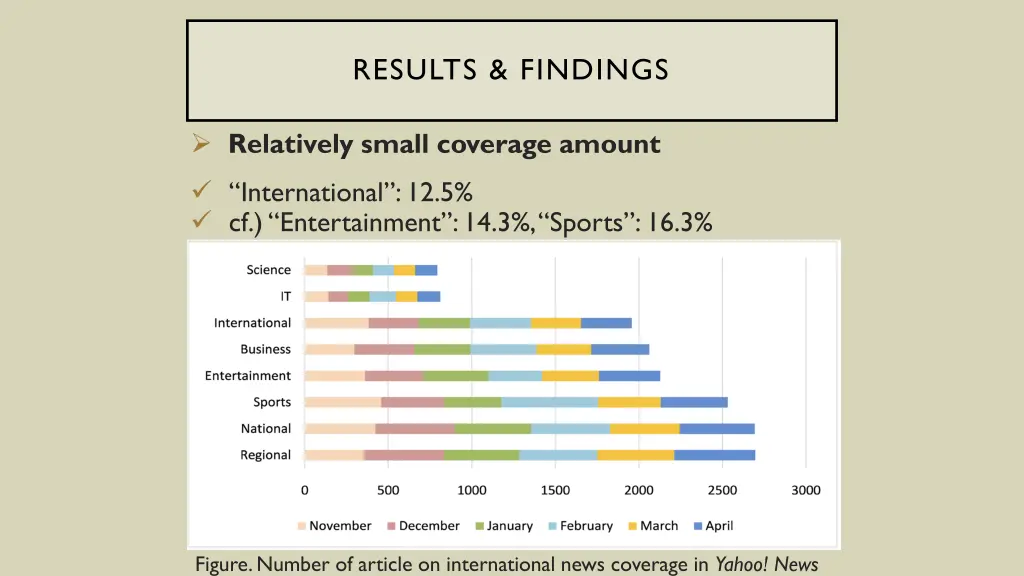 results findings