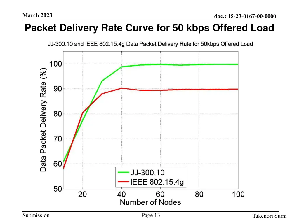 march 2023 packet delivery rate curve for 50 kbps