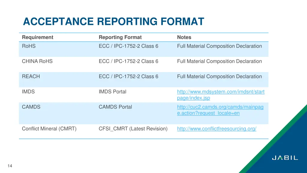 acceptance reporting format