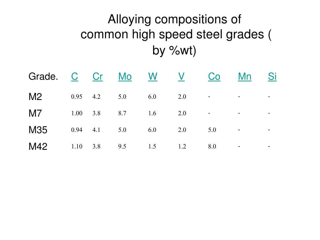 alloying compositions of common high speed steel