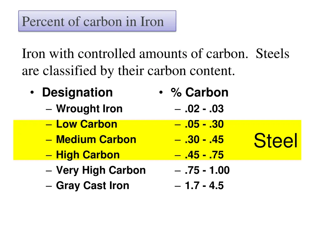 percent of carbon in iron