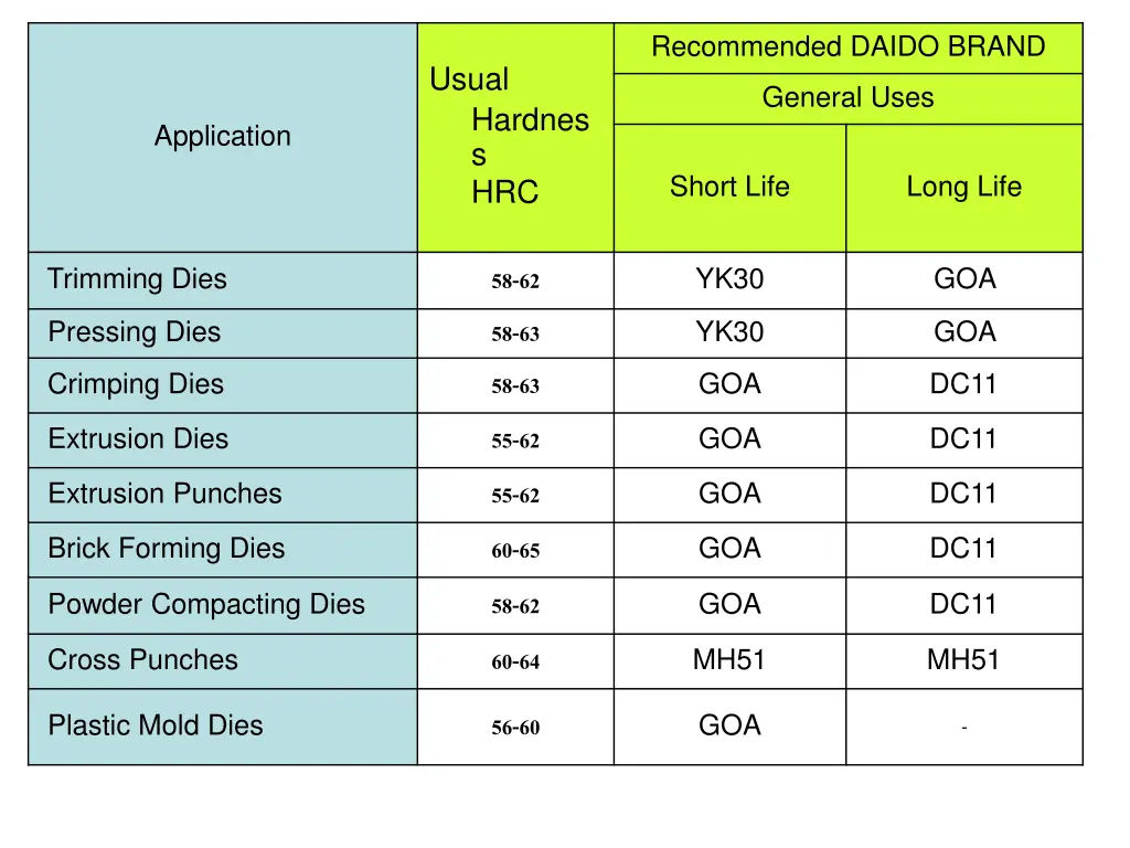 recommended daido brand