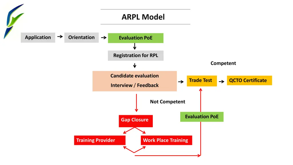 arpl model