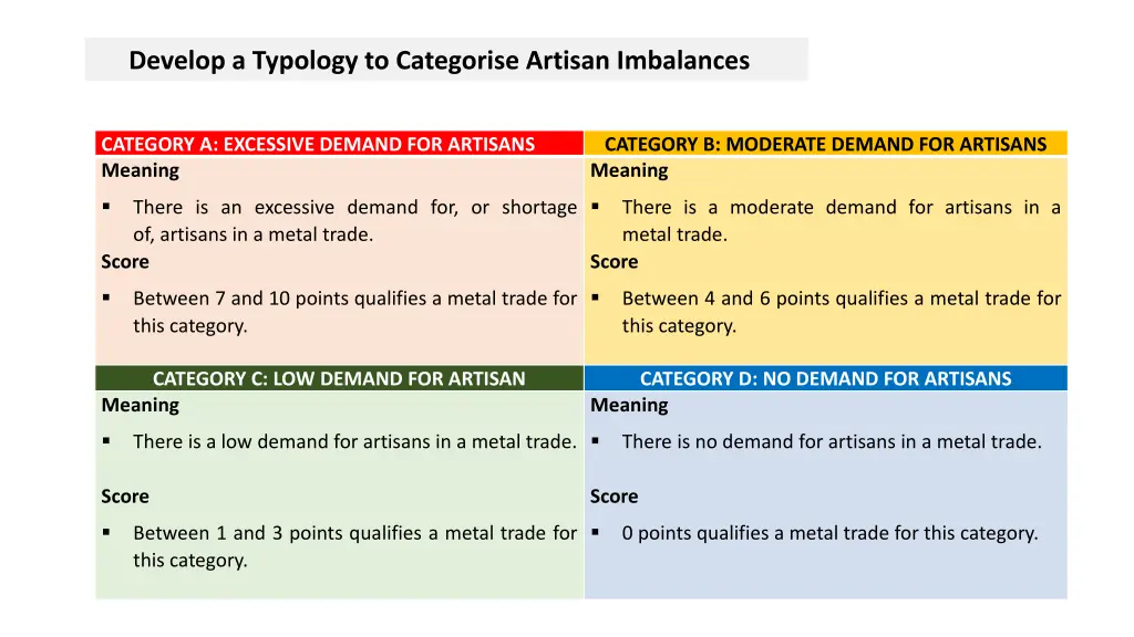 develop a typology to categorise artisan