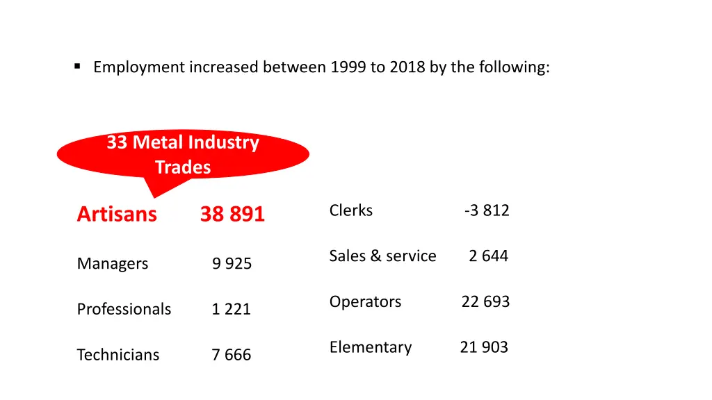 employment increased between 1999 to 2018