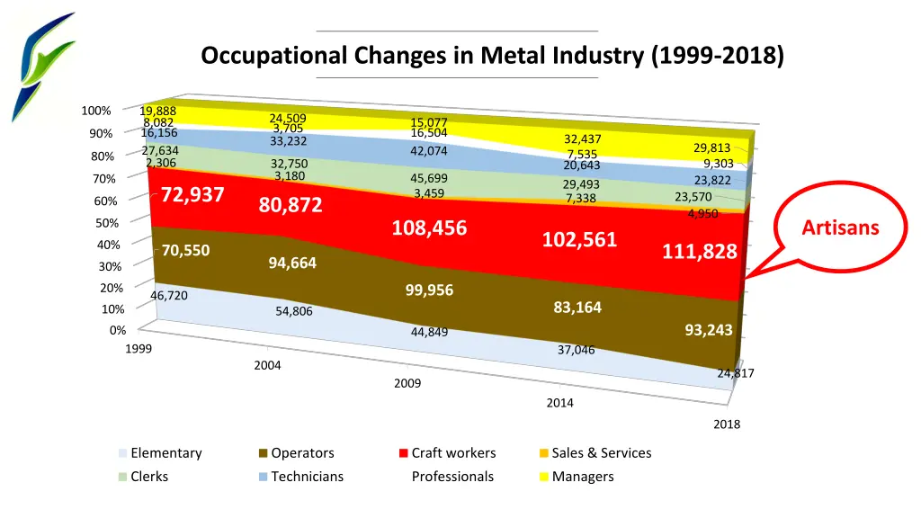 occupational changes in metal industry 1999 2018