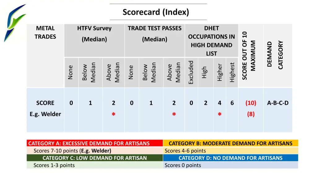 scorecard index