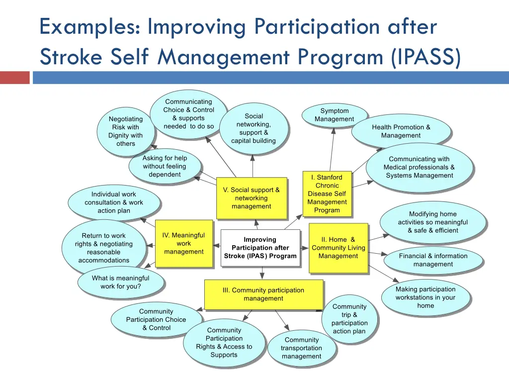 examples improving participation after stroke