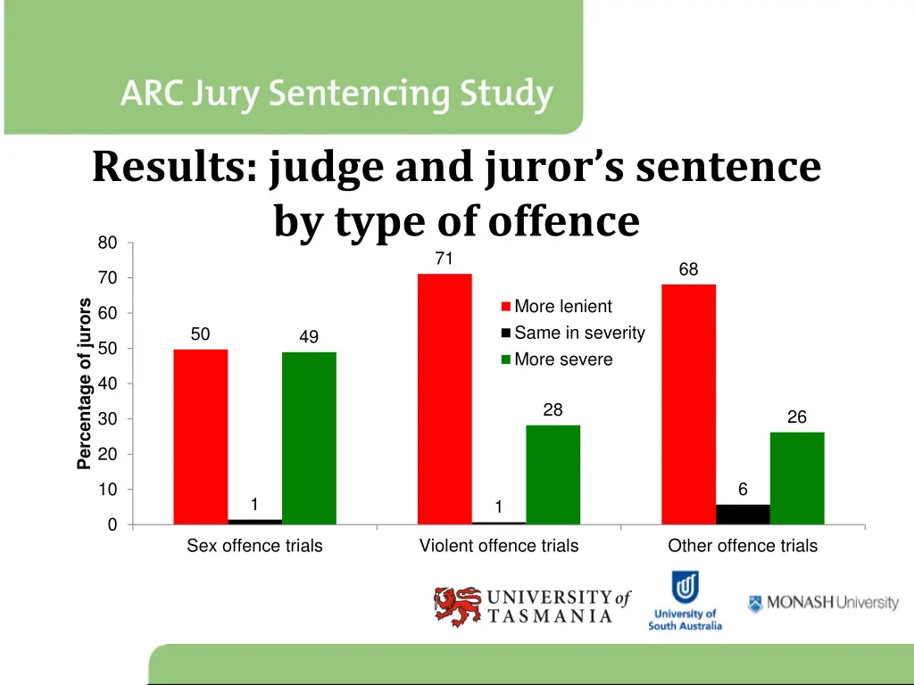 results judge and juror s sentence by type