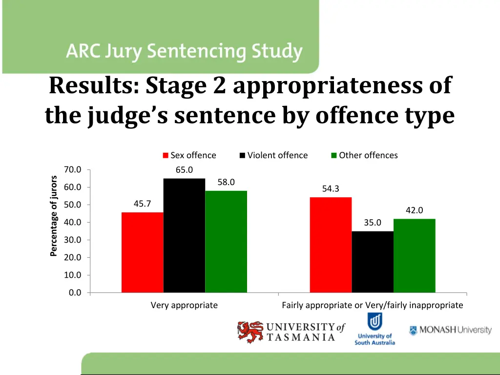 results stage 2 appropriateness of the judge