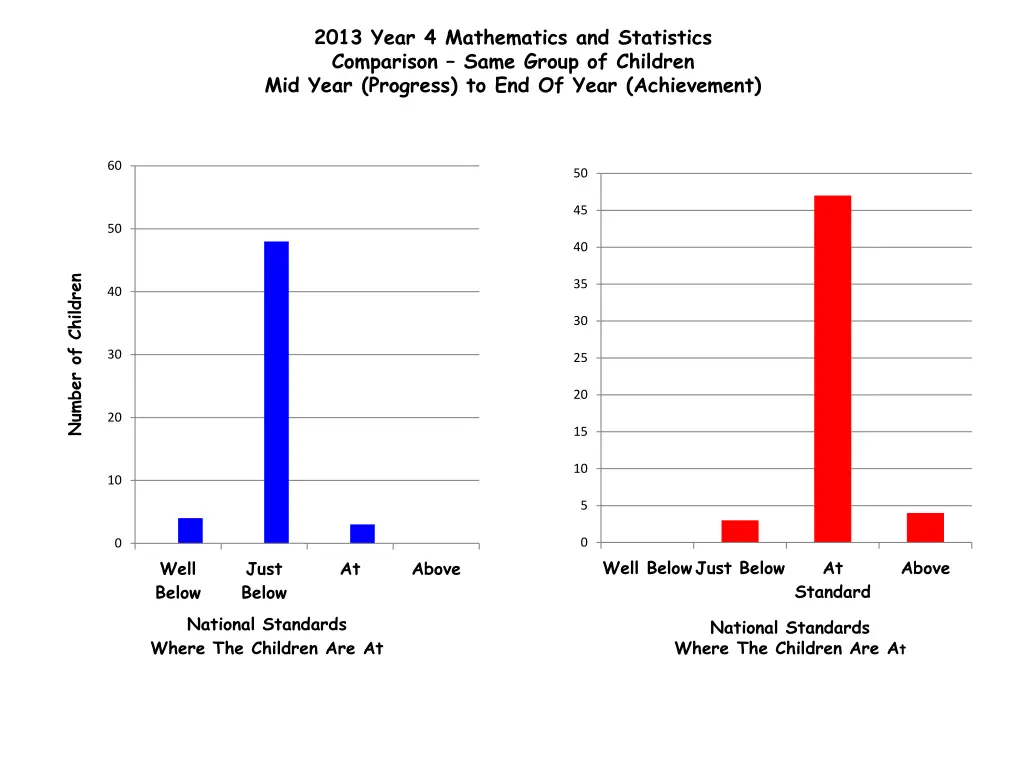 2013 year 4 mathematics and statistics comparison