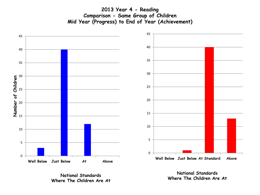 2013 year 4 reading comparison same group