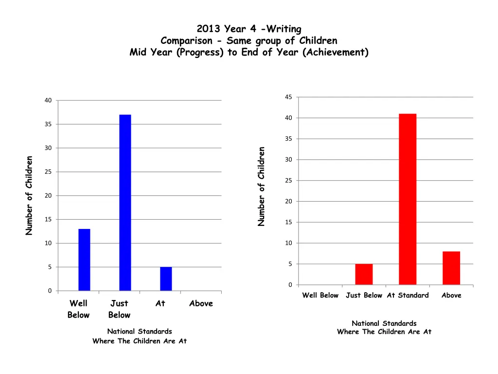 2013 year 4 writing comparison same group