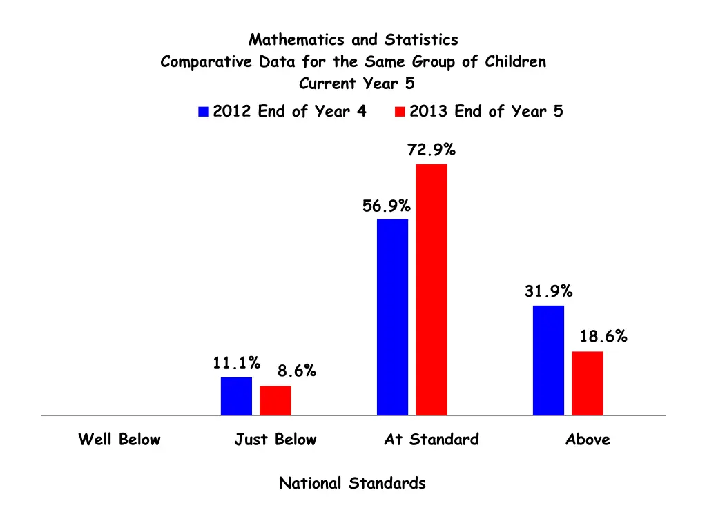 mathematics and statistics comparative data 1