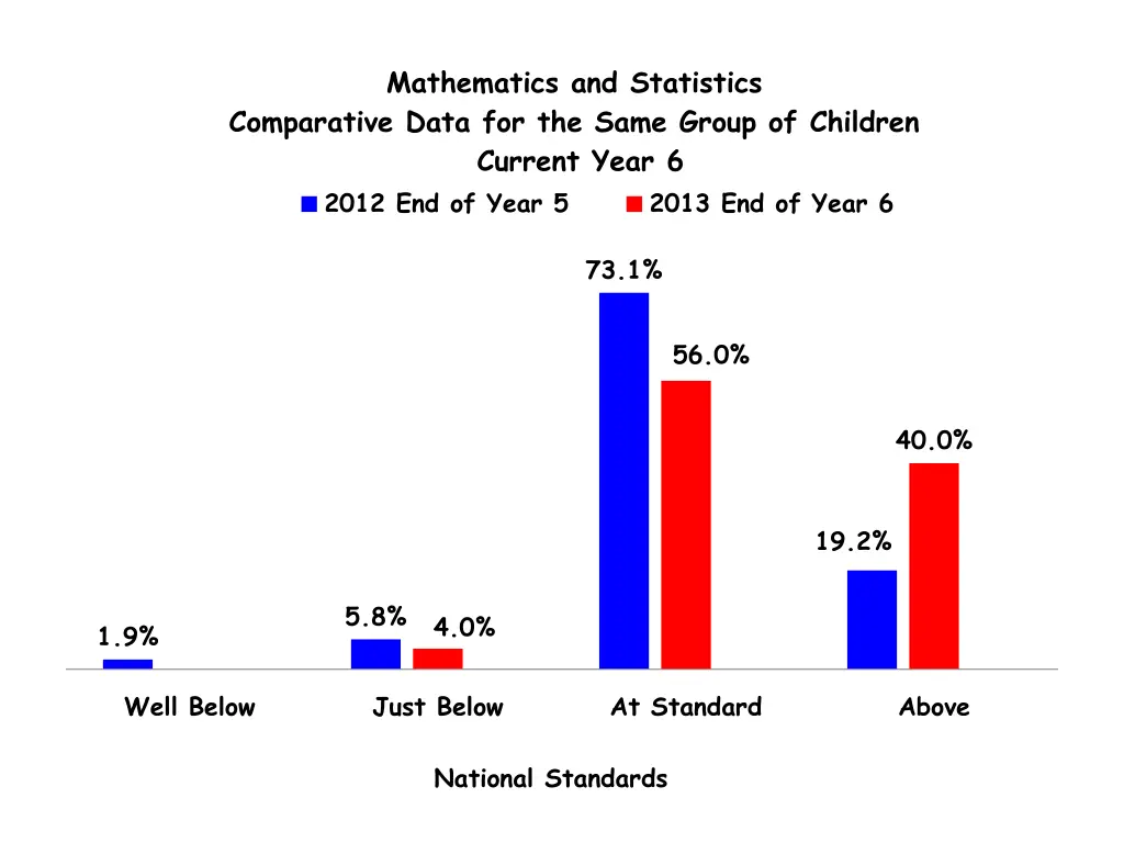 mathematics and statistics comparative data