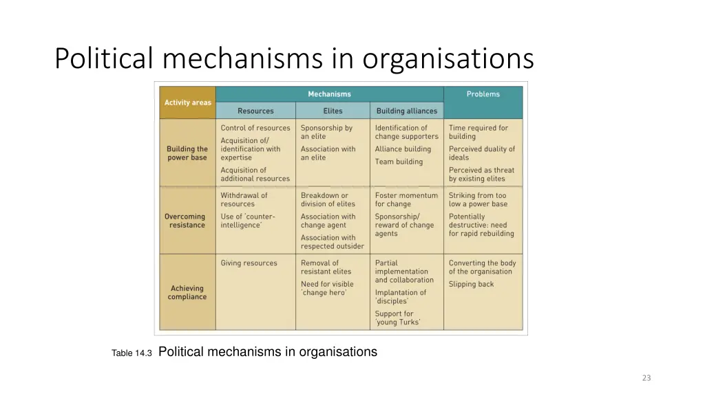 political mechanisms in organisations