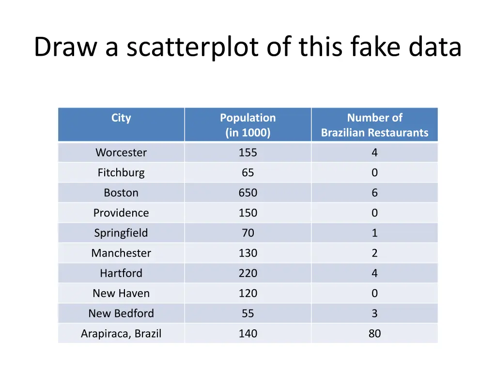 draw a scatterplot of this fake data