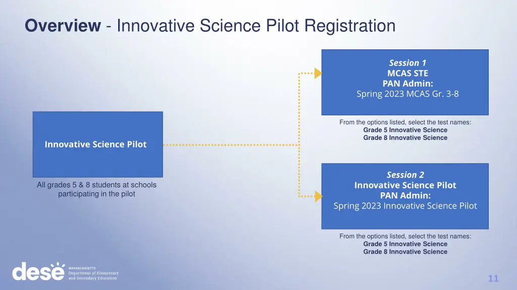 overview innovative science pilot registration