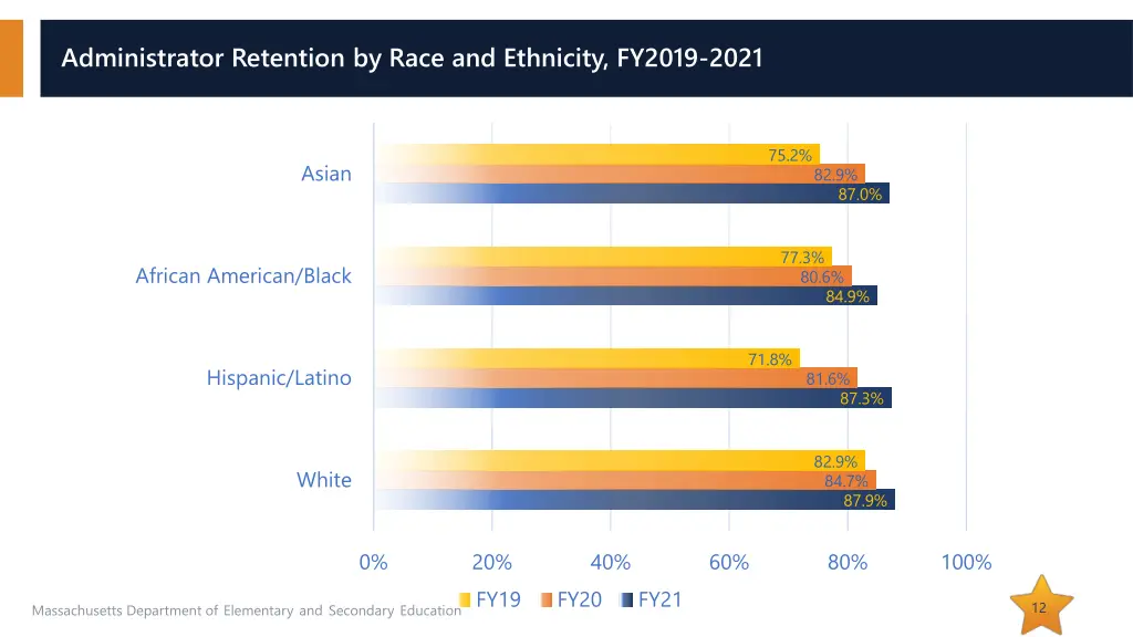 administrator retention by race and ethnicity