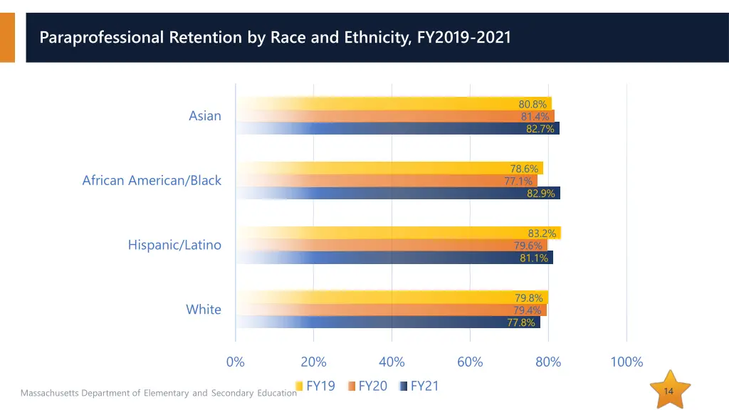 paraprofessional retention by race and ethnicity