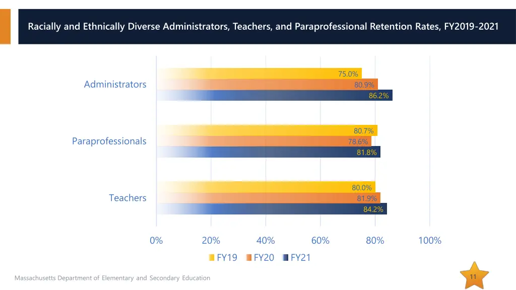 racially and ethnically diverse administrators