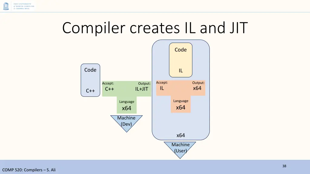 compiler creates il and jit
