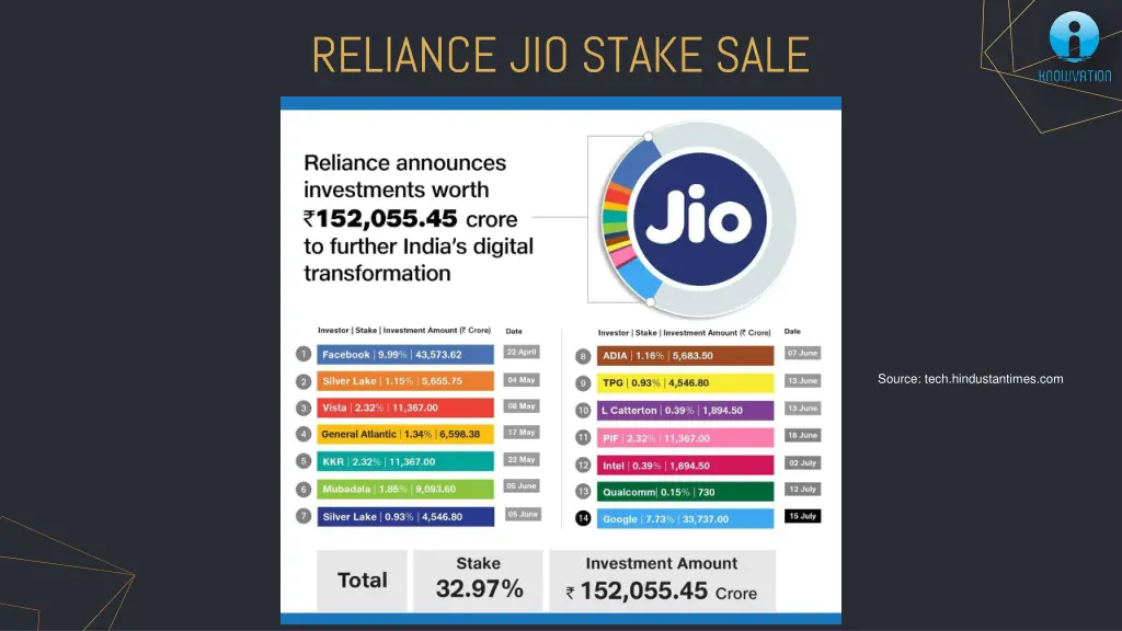 reliance jio stake sale