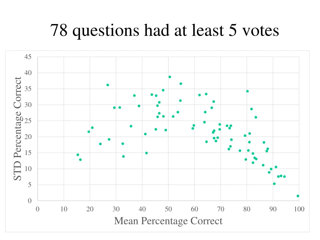 78 questions had at least 5 votes