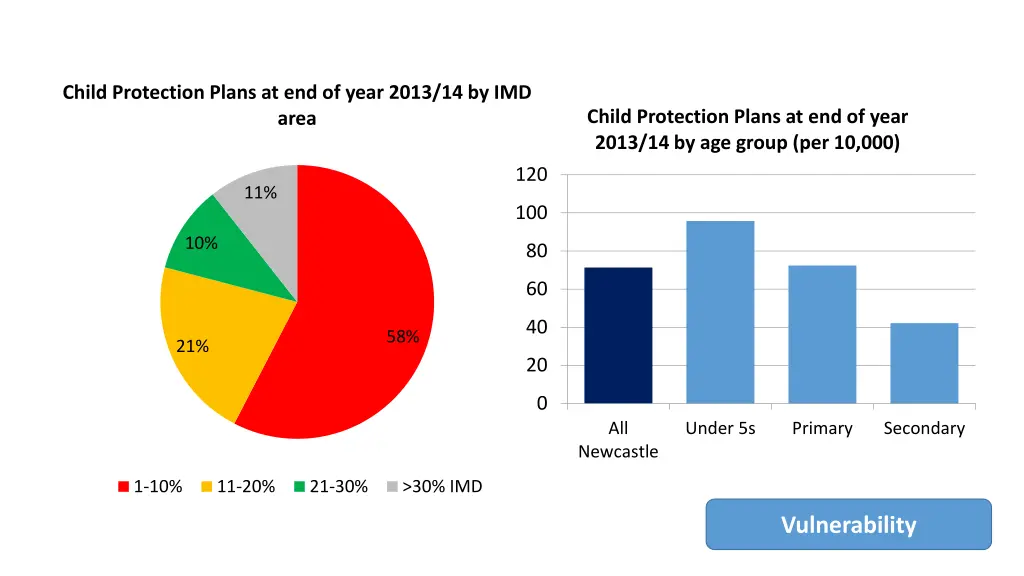 child protection plans at end of year 2013