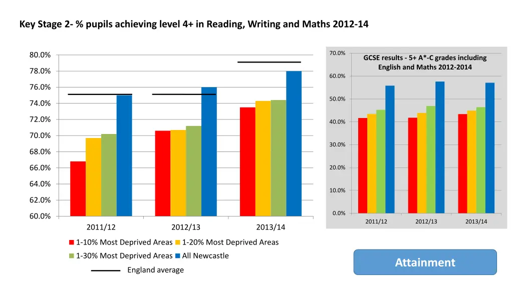 key stage 2 pupils achieving level 4 in reading