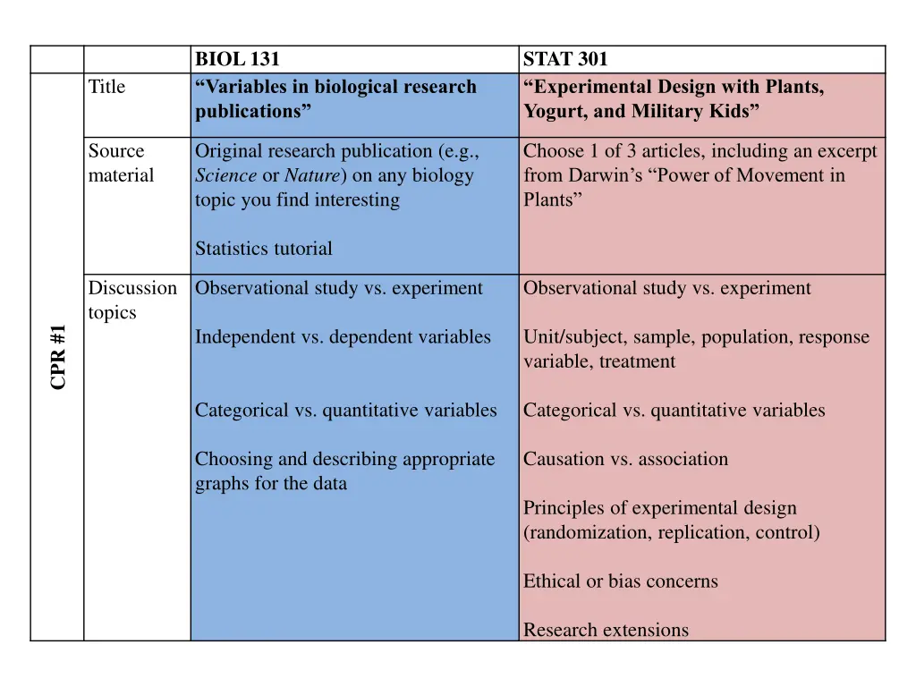 biol 131 variables in biological research