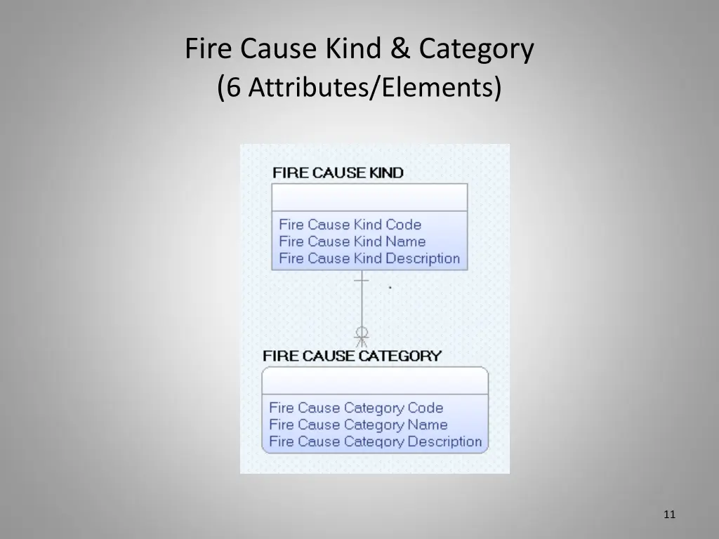 fire cause kind category 6 attributes elements 1