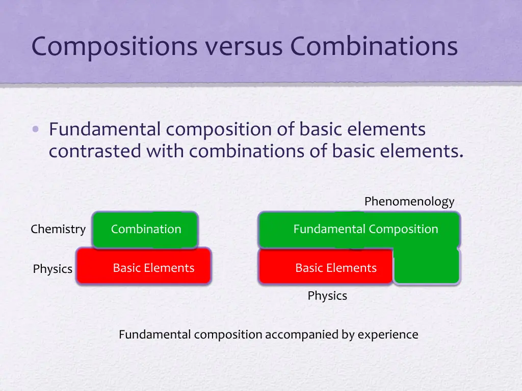 compositions versus combinations