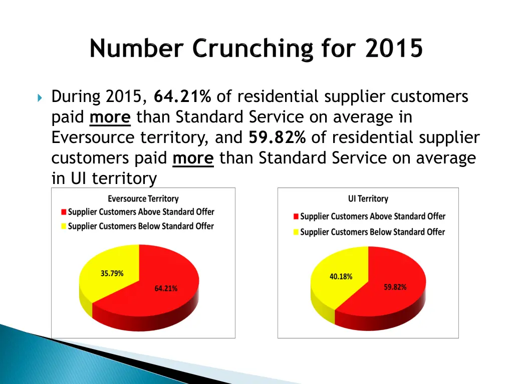 during 2015 64 21 of residential supplier