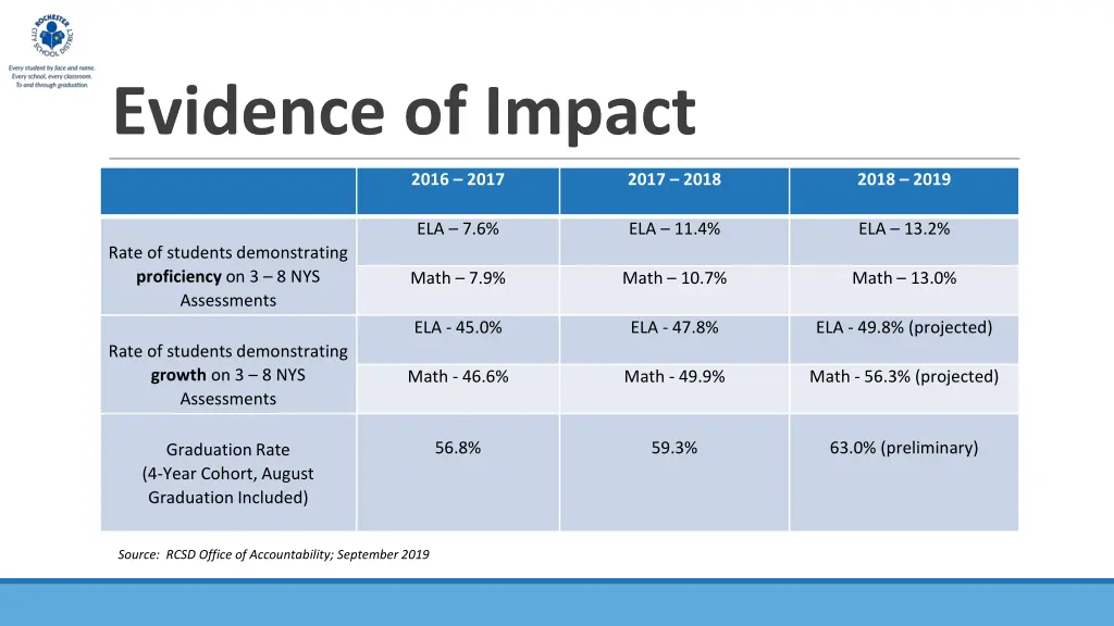 evidence of impact