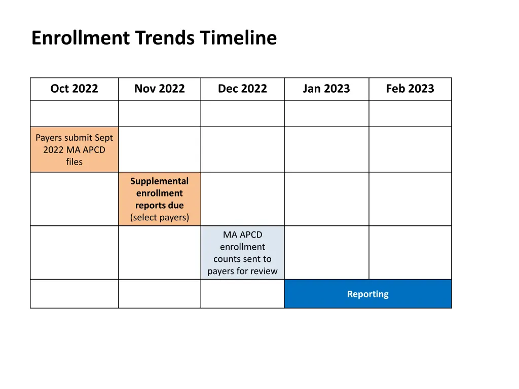 enrollment trends timeline