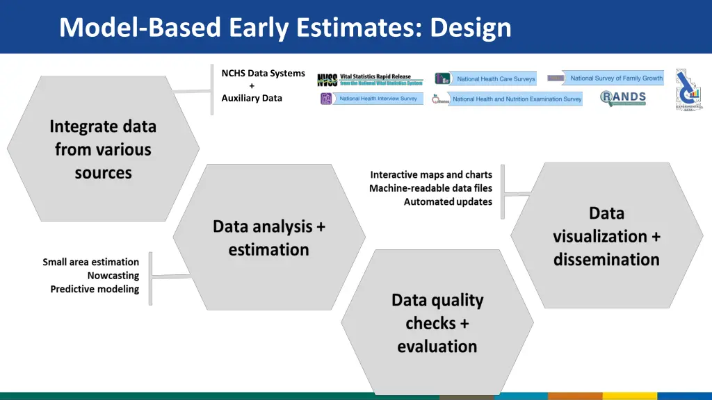 model based early estimates design