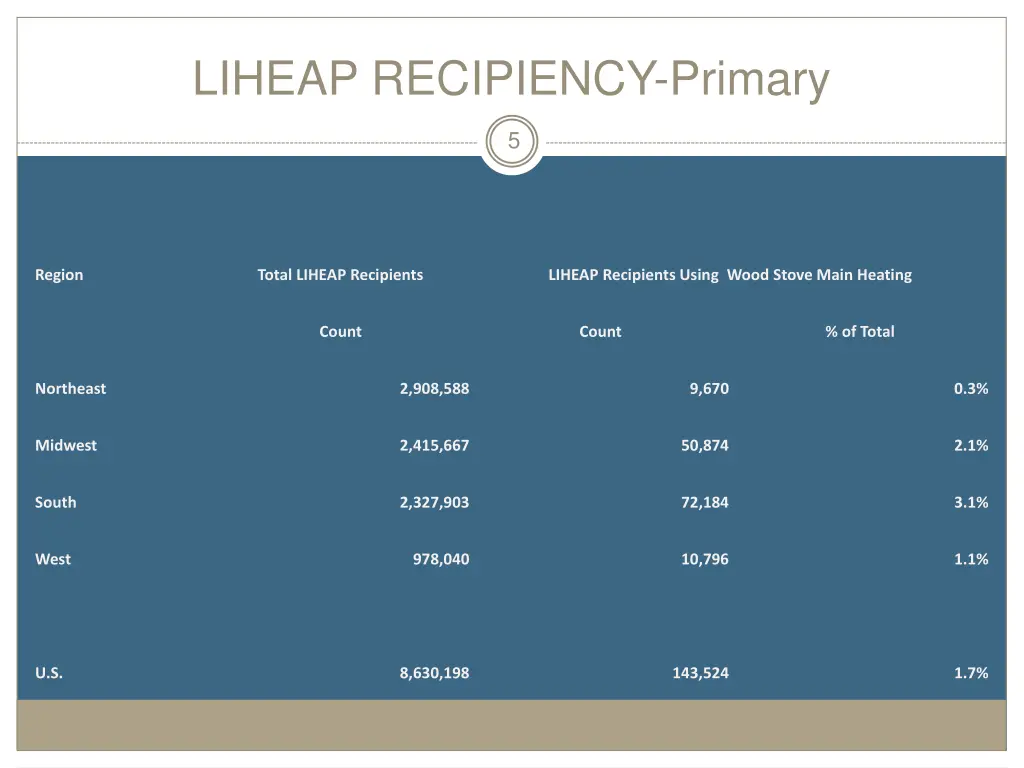 liheap recipiency primary