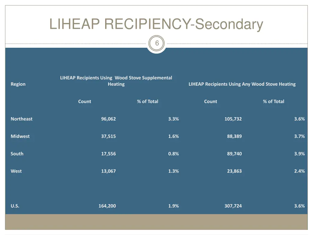 liheap recipiency secondary