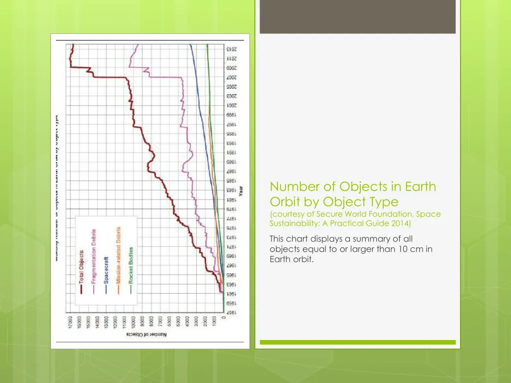 number of objects in earth orbit by object type