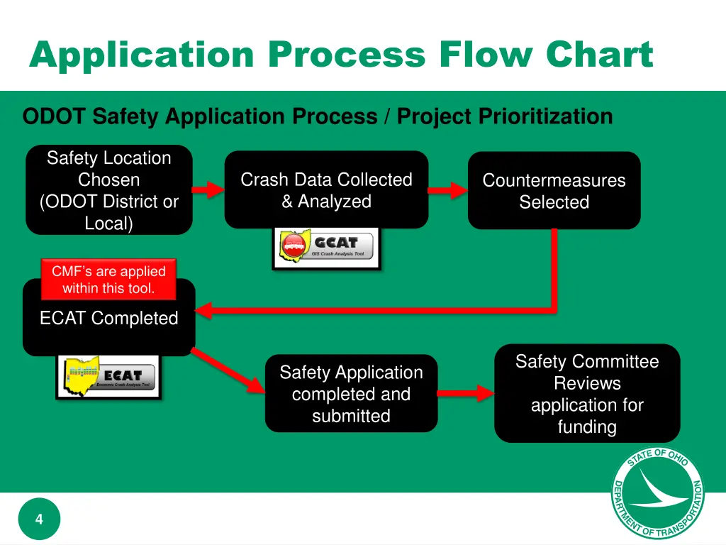 application process flow chart