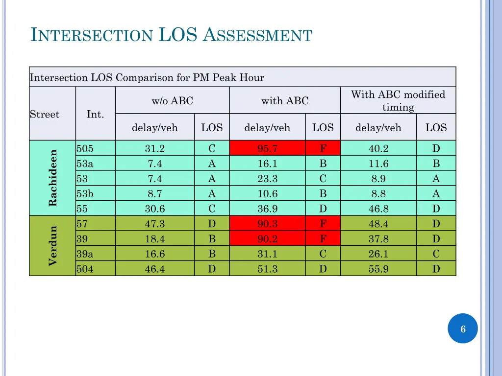 i ntersection los a ssessment